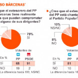 Ni sus votantes creen al PP sobre Bárcenas