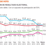 IU y UPyD se consolidan como los receptores de la sangría de PP y PSOE