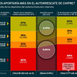 El 42% de los depósitos de Chipre supera los 500.000 euros