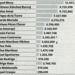 Los directivos que quebraron Caja Madrid se embolsaron 68 millones de euros