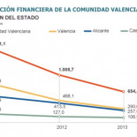 Valencia: Radiografía de una autonomía quebrada