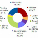 Las renovables aportaron más del 50% de la electricidad en marzo