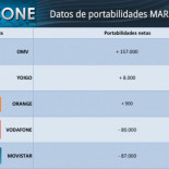 Movistar y Vodafone se desploman en el móvil mientras que los virtuales arrasan