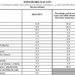IU supera al PSOE en intención directa de voto en la última encuesta electoral
