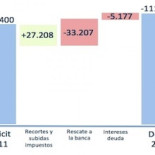 ¿A que no adivináis para que han servido los recortes y subidas de impuestos?