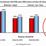 ¿Cuánto desempleo provocaron Reinhart y Rogoff por su manipulación matemática?