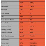 3 años de austeridad y recortes en datos económicos