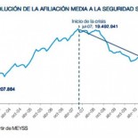 Los extranjeros aceleran su salida de España y alivian las cifras de paro