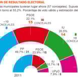 La crisis deja al PP al borde de perder el Gobierno del Ayuntamiento de Madrid por primera vez en 26 años