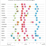 La ideología de los partidos según los ciudadanos (por regiones)
