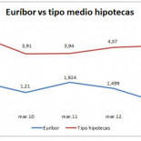 Las hipotecas son más caras ahora con el euríbor en mínimos que hace 4 años