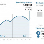 El paro se reduce en casi 100.000 personas en mayo