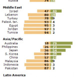 España, a la cabeza del mundo en aceptación social de la homosexualidad