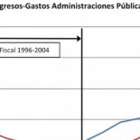 ¿Existió el “milagro fiscal” del Gobierno de Aznar?