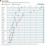 España posee una de las mayores brechas salariales entre ejecutivos y los trabajadores de bajos ingresos de Europa [ENG]