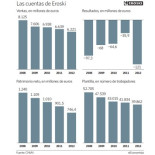 Eroski, la caída de un gigante: pierde 386 millones en cinco años