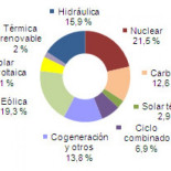 La energía solar produce más electricidad que el gas en junio
