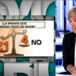 Según 21 de 25 catedráticos, la infanta recibe trato de favor por parte de la Justicia