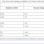 Más uso de pesticidas y menos rendimiento en los cultivos transgénicos ¿Por qué?