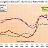 El fracaso de los planes de austeridad en dos gráficas