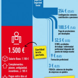 El trabajador cobra en nómina el 63% de su coste laboral, el resto son impuestos (Infografía)