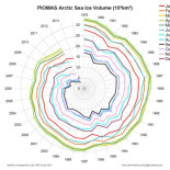 Volumen de hielo en el Ártico, 1979-2013