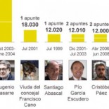 El juez tiene ya acreditada la veracidad de 55 apuntes de la contabilidad B