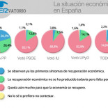 La mayoría de los ciudadanos no ve la mejora económica de la que presume el Gobierno