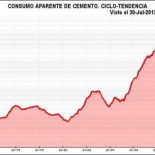 Consumo de cemento en España en los últimos 49 años (Gráfico)