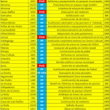 Dip. Albacete deniega subvención para instalación de calefacción en colegio y concede otra para calefacción en iglesia
