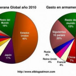 Las diez empresas que más ganan con las guerras