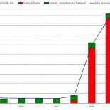 Gráfico: Ayudas públicas al sector financiero en España desde 2003