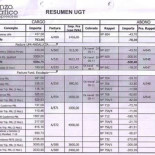 UGT estafaba por sistema a la Junta de Andalucía con facturas falsas