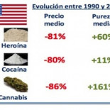 Así ha evolucionado el precio de las drogas ilegales ¿Ganamos la guerra?