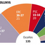 El mapa electoral catalán de la transición se hace pedazos