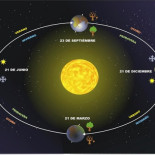 Cómo medir la inclinación del eje de rotación de la Tierra con ayuda de un martillo, tres clavos y un pedazo de madera