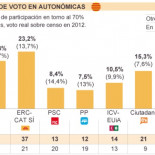 ERC confirma el 'sorpasso' a CiU