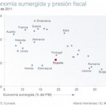 Laffer y el infierno fiscal de Ignacio González