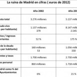 Madrid, a la ruina en manos del PP