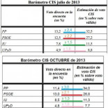 EL CIS hace un NC Report para complacer a Rajoy