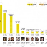 Otros 55 apuntes de la contabilidad b de Bárcenas confirmados (infografía)