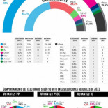 El PP pierde su mayoría absoluta y deja un Parlamento más fragmentado que nunca