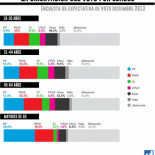Se dispara la abstención entre los jóvenes