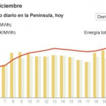 'Tarifazo' de la luz: los fuertes precios del mercado anticipan un alza del 8% en enero