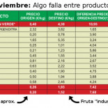 674% de diferencia entre el origen y el consumidor