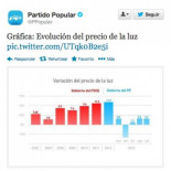 Tuit del Partido Popular sobre la subida de la luz (segunda parte)