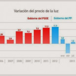 La gráfica del Abc... ¿o debo decir del PP?
