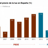 El gráfico del precio de la luz corregido