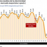 La ciclogénesis revoluciona los parques eólicos y tumba el precio del mercado eléctrico
