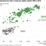 Nueve gráficos sobre el progreso del mundo en doscientos años de historia